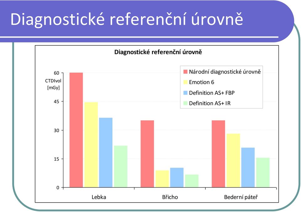 diagnostické úrovně Emotion 6 Definition AS+