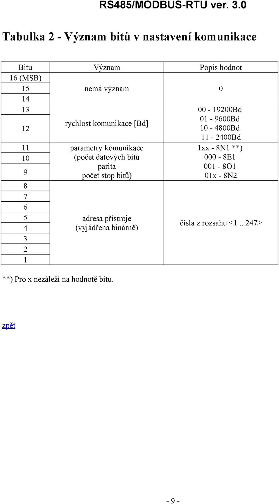 (počet datových bitů parita 9 počet stop bitů) 8 7 6 5 adresa přístroje 4 (vyjádřena binárně) 3 2 1