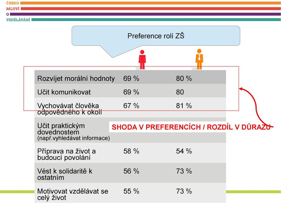 vyhledávat informace) SHODA 63 % V PREFERENCÍCH 70 % / ROZDÍL V DŮRAZU Příprava na život a