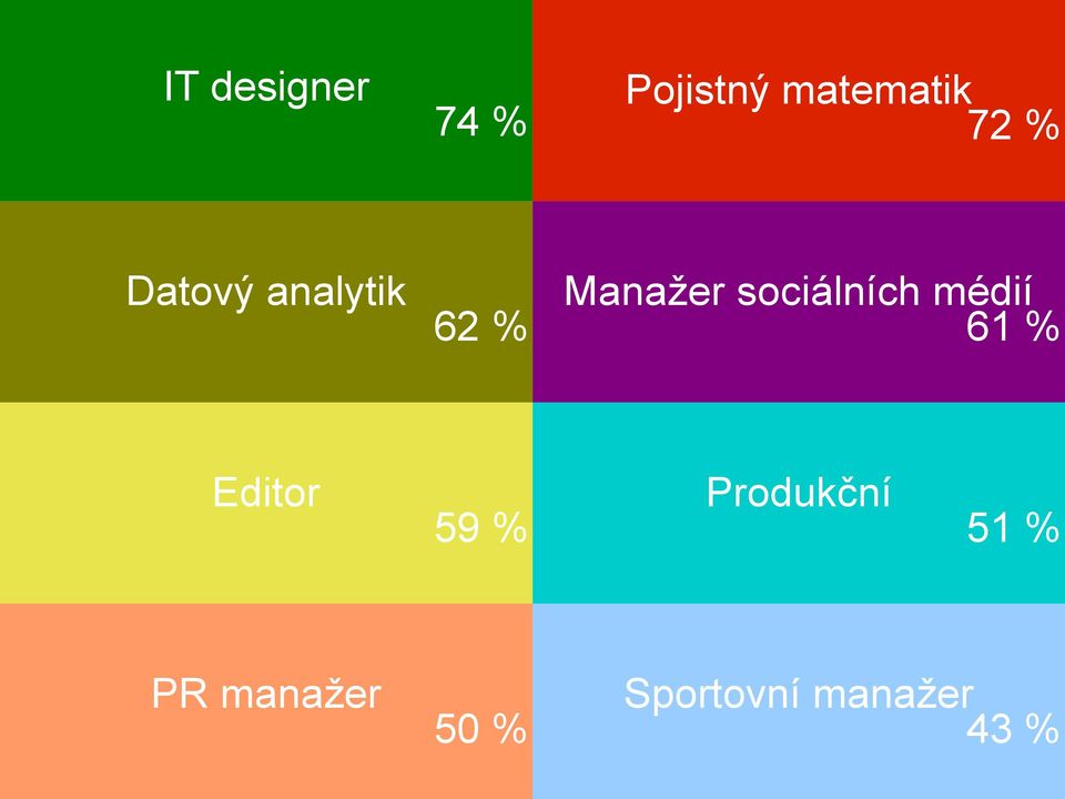 sociálních médií 61 % Editor 59 %