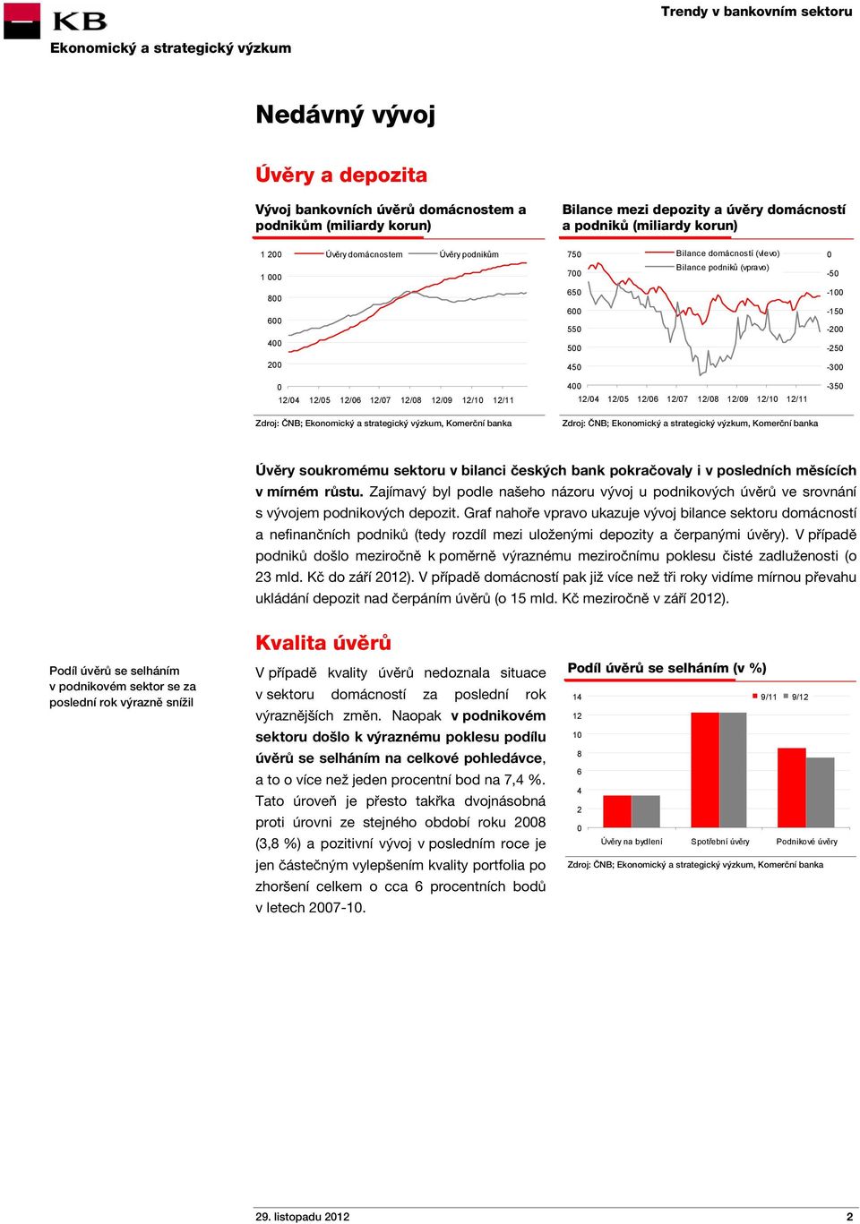 12/9 12/1 12/11 Zdroj: ČNB;, Komerční banka -35 Úvěry soukromému sektoru v bilanci českých bank pokračovaly i v posledních měsících v mírném růstu.