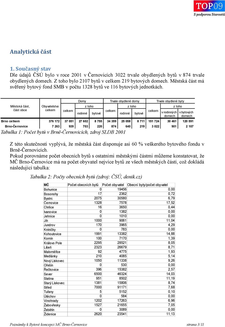 Městská část, část obce Brno celkem Obyvatelstvo celkem celkem Tabulka 1: Počet bytů v Brně-Černovicích, zdroj SLDB 2001 Domy Trvale obydlené domy Trvale obydlené byty z toho z toho celkem rodinné