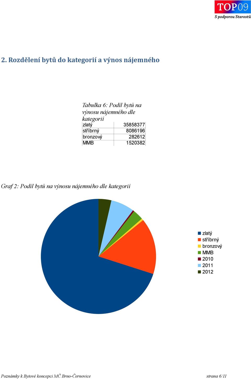 209632 2011 3379258 2012 1848717 Graf 2: Podíl bytů na výnosu nájemného dle kategorií