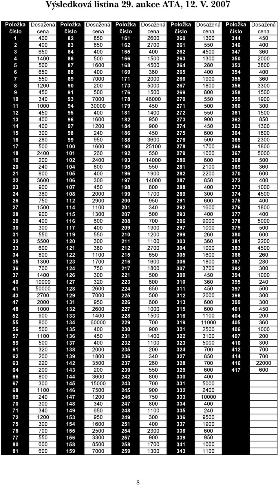 2700 261 550 346 400 3 650 84 400 165 400 262 4500 347 360 4 1400 86 500 166 1500 263 1300 350 2000 5 500 87 1600 168 4500 264 280 353 3800 6 650 88 400 169 360 265 400 354 400 7 550 89 7000 171 2000