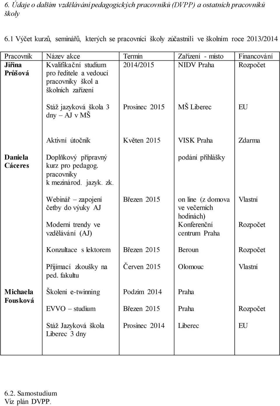 vedoucí 2014/2015 NIDV Praha Rozpočet pracovníky škol a školních zařízení Stáž jazyková škola 3 dny AJ v MŠ Prosinec 2015 MŠ Liberec EU Aktivní útočník Květen 2015 VISK Praha Zdarma Daniela Cáceres