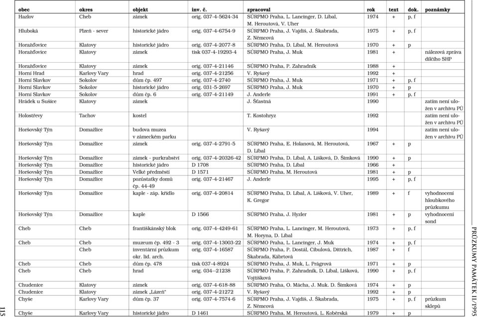 Muk 1981 + nálezová zpráva dílčího SHP Horažďovice Klatovy zámek orig. 037-4-21146 SÚRPMO Praha, P. Zahradník 1988 + Horní Hrad Karlovy Vary hrad orig. 037-4-21256 V.