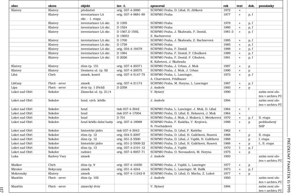 Škabrada, P. Dostál, 1981-3 + p, f D 15653 Z. Rachnevová Klatovy inventarizace LA okr. D 1700 SÚRPMO Praha, J. Škabrada, Z. Rachnevová 1985 + p, f Klatovy inventarizace LA okr.