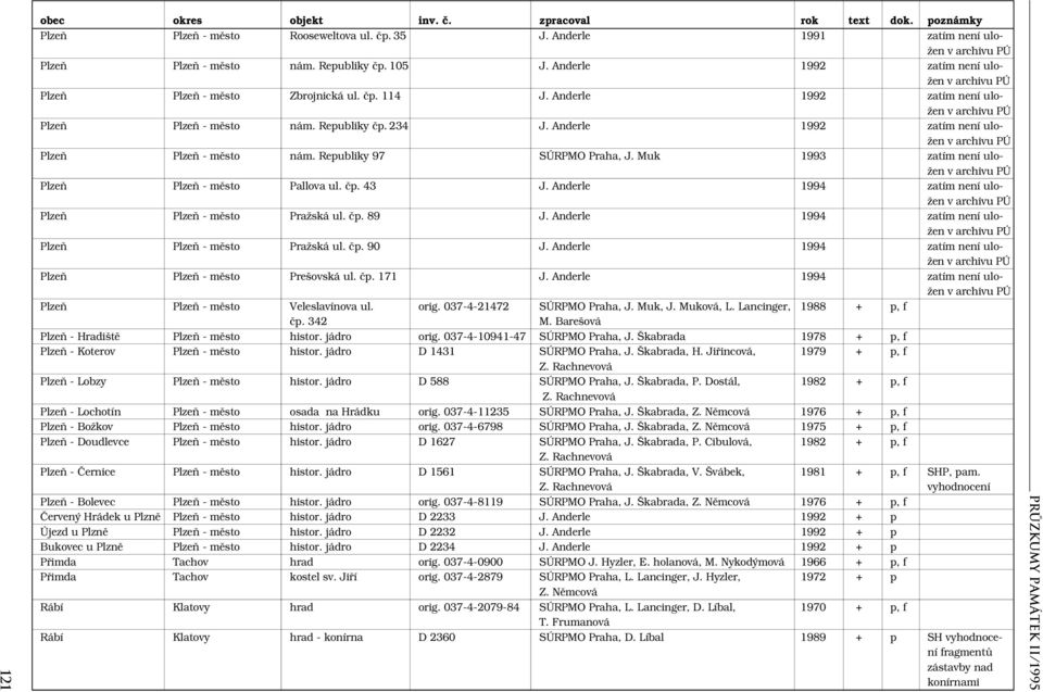 Muk 1993 zatím není uložen Plzeň Plzeň - město Pallova ul. čp. 43 J. Anderle 1994 zatím není uložen Plzeň Plzeň - město Pražská ul. čp. 89 J.