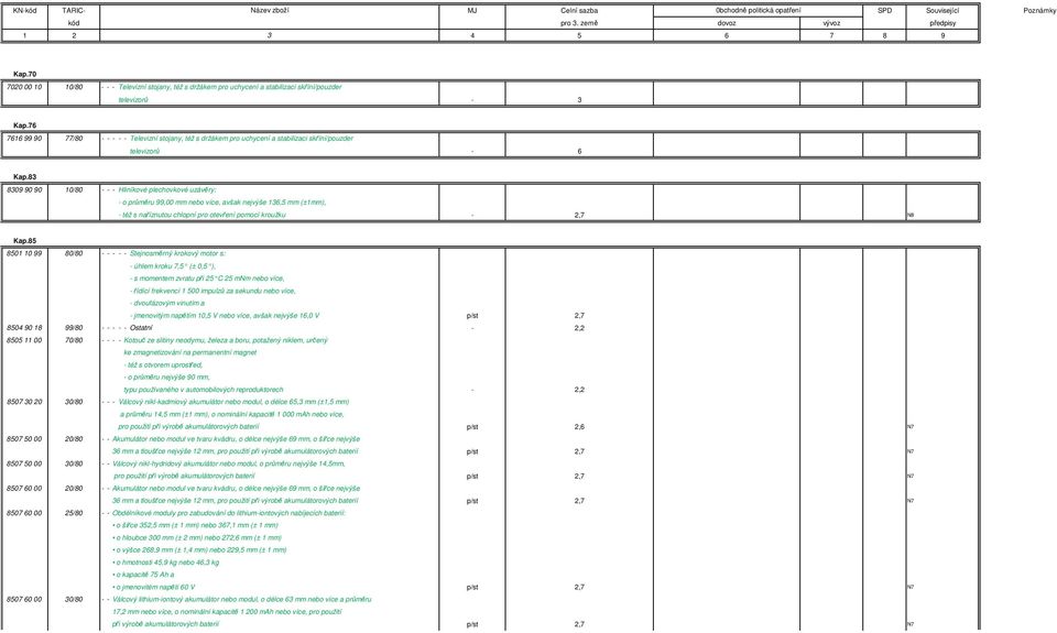 83 8309 90 90 10/80 - - - Hliníkové plechovkové uzávěry: - o průměru 99,00 mm nebo více, avšak nejvýše 136,5 mm (±1mm), - též s naříznutou chlopní pro otevření pomocí kroužku - 2,7 N8 Kap.