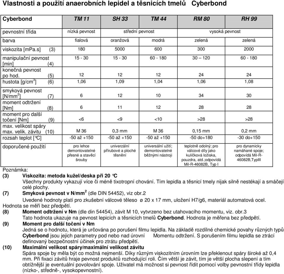 (5) 12 12 12 24 24 hustota [g/cm 3 ] (6) 1,06 1,09 1,04 1,06 1,08 smyková pevnost [N/mm 2 ] (7) 6 12 10 34 30 moment odtržení [Nm] (8) 6 11 12 28 28 moment pro další točení [Nm] (9) <6 <9 <10 >28 >28