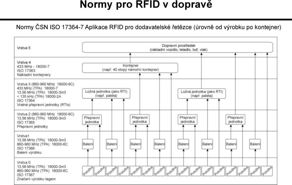 Aplikace RFID pro