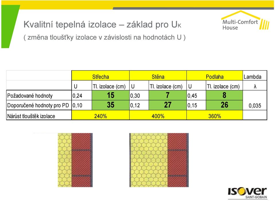 Nárůst tlouštěk izolace Stěna Tl. izolace (cm) U 15 35 240% 0,30 0,12 Tl.