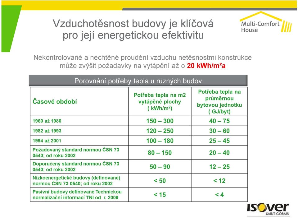 netěsnostmi konstrukce může zvýšit požadavky na