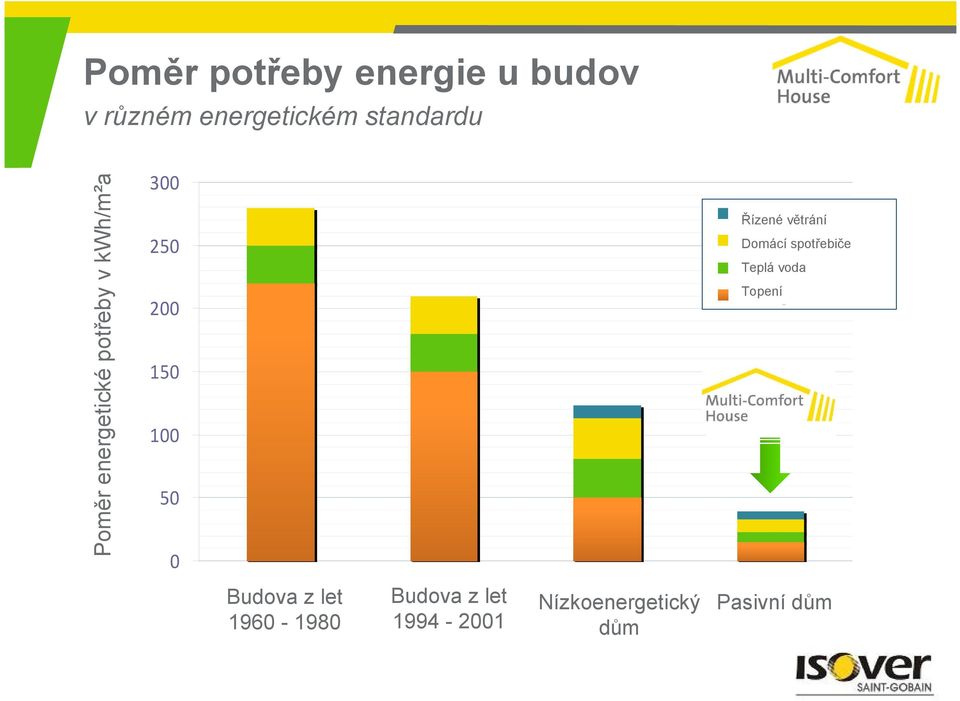 electricity Domácí spotřebiče Teplá voda Hot water Topení Heating 250 200 150