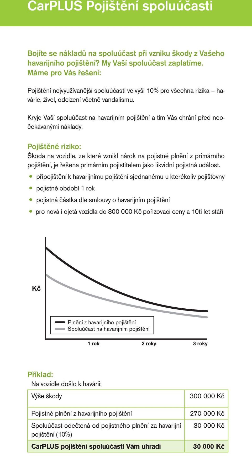 Kryje Vaší spoluúčast na havarijním pojištění a tím Vás chrání před neočekávanými náklady.