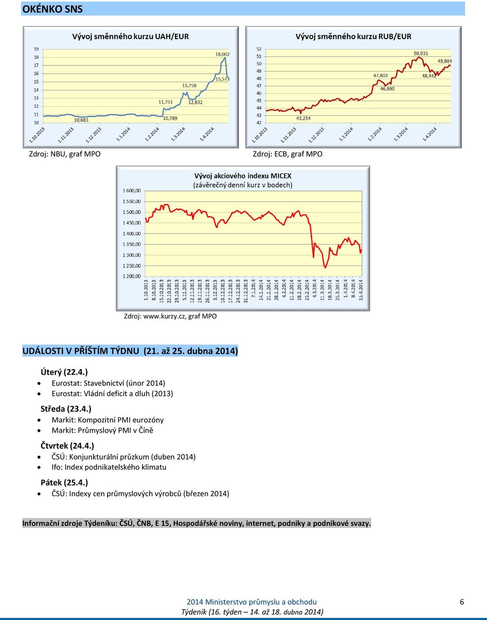 4.) ČSÚ: Konjunkturální průzkum (duben 2014) Ifo: Index podnikatelského klimatu Pátek (25.4.) ČSÚ: Indexy cen průmyslových výrobců (březen