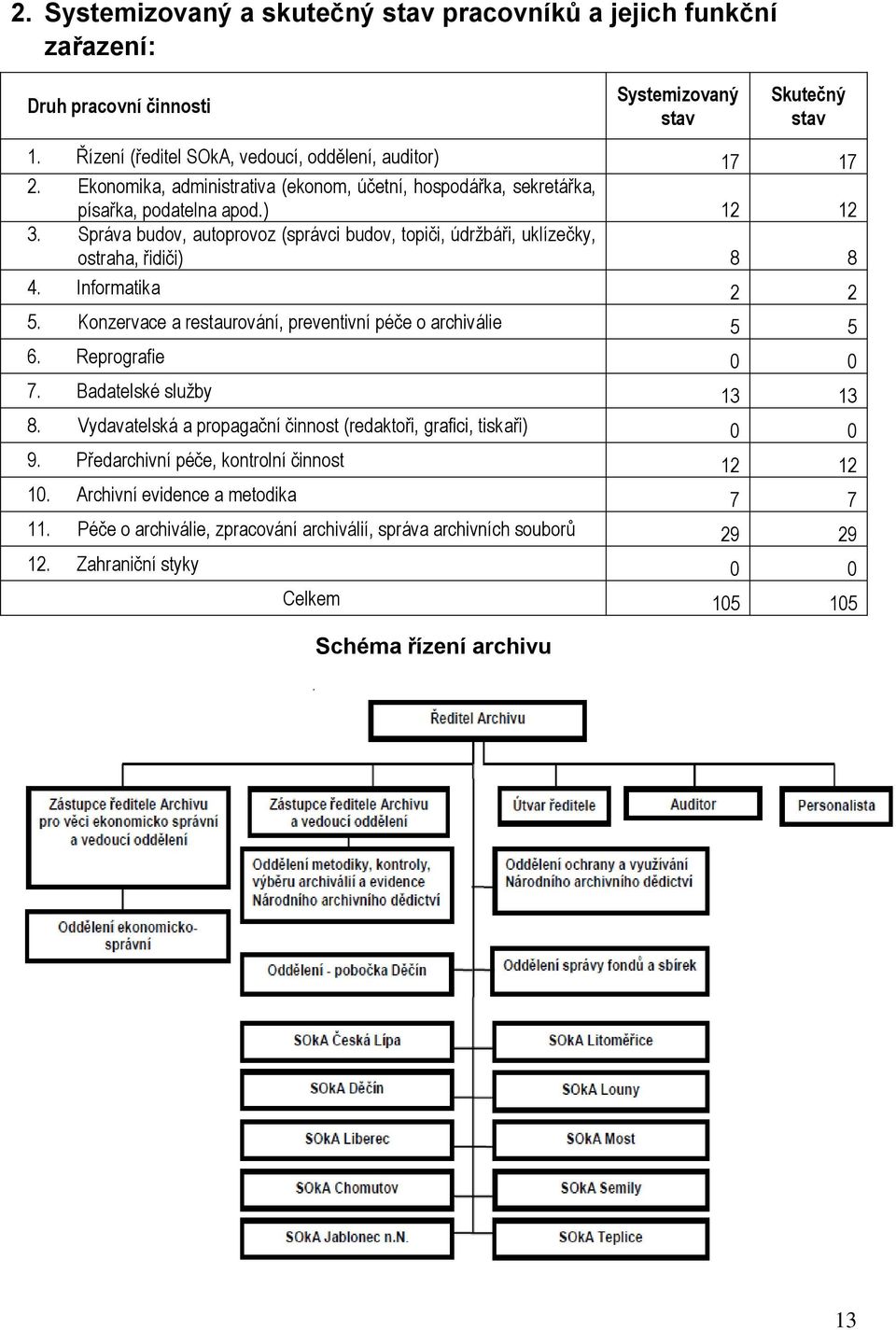 Informatika 2 2 5. Konzervace a restaurování, preventivní péče o archiválie 5 5 6. Reprografie 0 0 7. Badatelské sluţby 13 13 8. Vydavatelská a propagační činnost (redaktoři, grafici, tiskaři) 0 0 9.