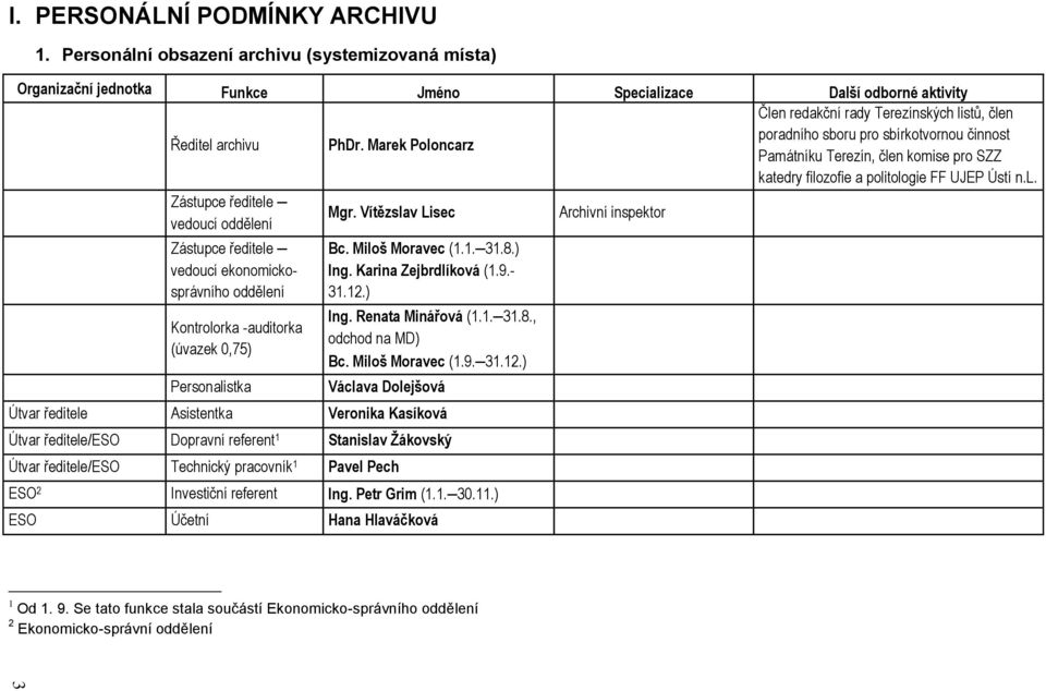 Vítězslav Lisec Archivní inspektor Zástupce ředitele vedoucí ekonomickosprávního oddělení Kontrolorka -auditorka (úvazek 0,75) Personalistka Bc. Miloš Moravec (1.1. 31.8.) Ing. Karina Zejbrdlíková (1.