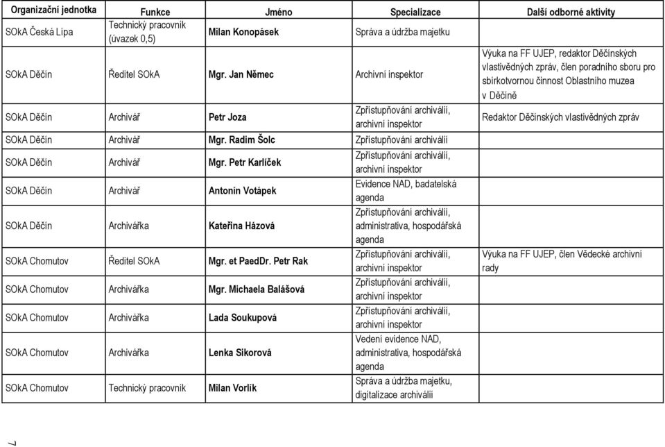 Zpřístupňování archiválií, archivní inspektor Redaktor Děčínských vlastivědných zpráv SOkA Děčín Archivář Mgr. Radim Šolc Zpřístupňování archiválií SOkA Děčín Archivář Mgr.