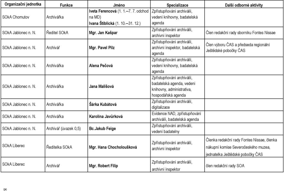 Jan Kašpar Zpřístupňování archiválií, archivní inspektor Člen redakční rady sborníku Fontes Nissae SOkA Jablonec n. N. Archivář Mgr. Pavel Pilz SOkA Jablonec n. N. Archivářka Alena Pečová SOkA Jablonec n.