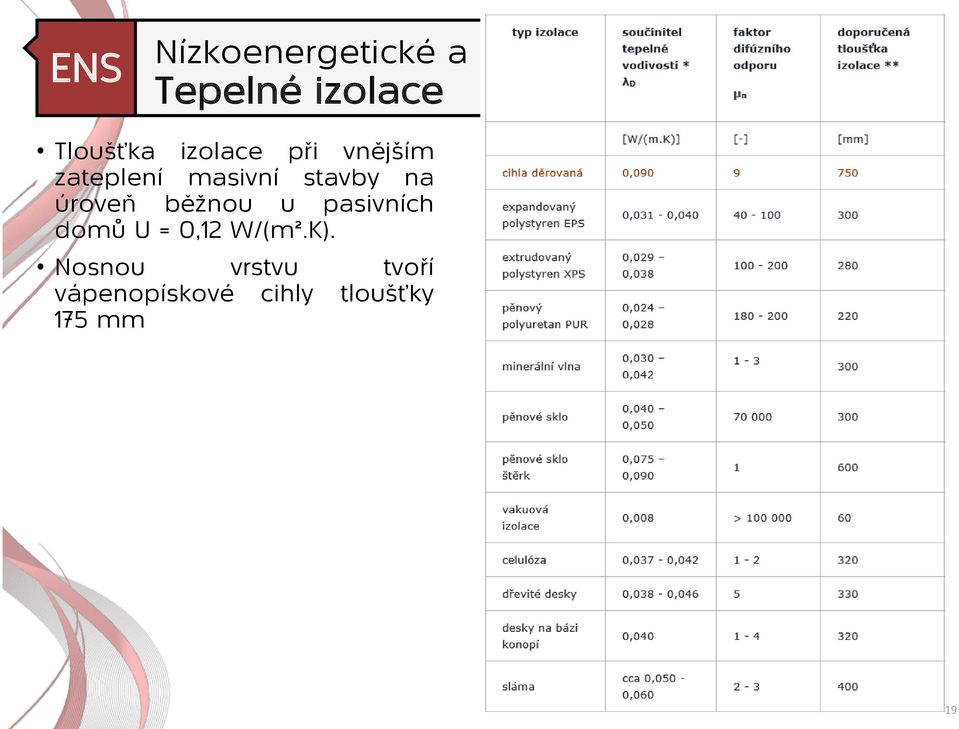 pasivních domů U = 0,12 W/(m².K).