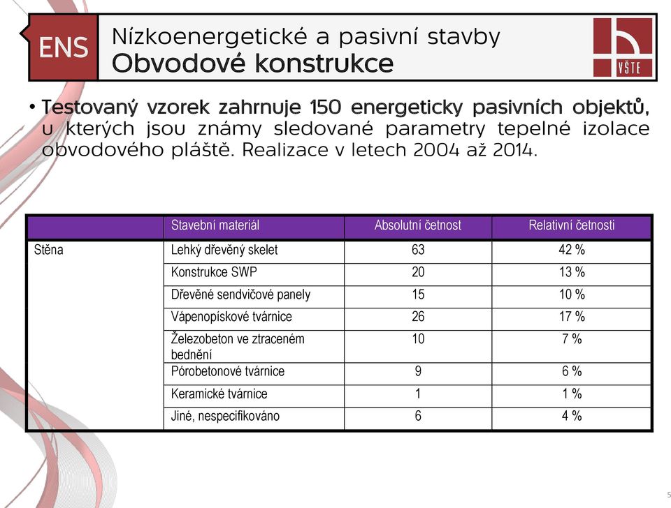 Stavební materiál Absolutní četnost Relativní četnosti Stěna Lehký dřevěný skelet 63 42 % Konstrukce SWP 20 13 % Dřevěné