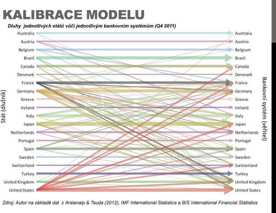 Bankovní systém (věřitel) Zdroj: Autor na základě dat z Arslanalp & Tsuda