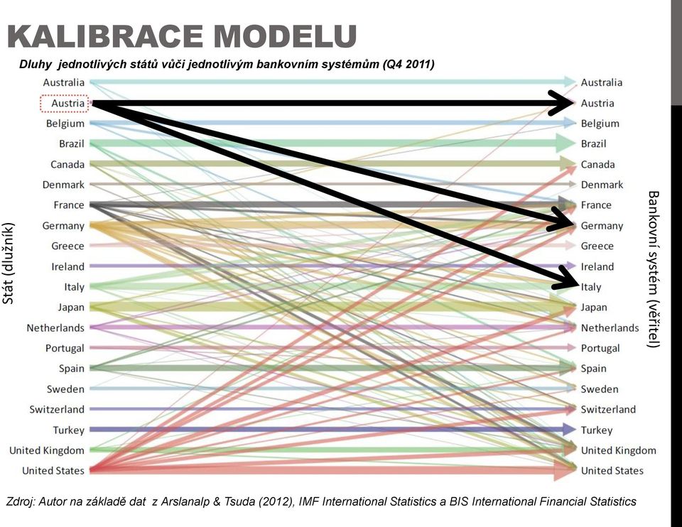 Bankovní systém (věřitel) Zdroj: Autor na základě dat z Arslanalp & Tsuda