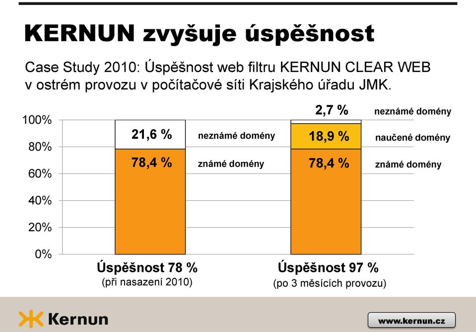 100% 80% 60% 40% 20% 21,6 % neznámé domény 78,4 % známé domény 2,7 % neznámé domény