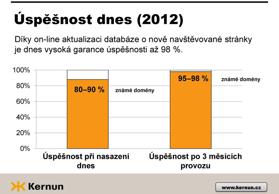 100% 80% 60% 40% 20% 80 90 % známé domény 95 98 % známé domény