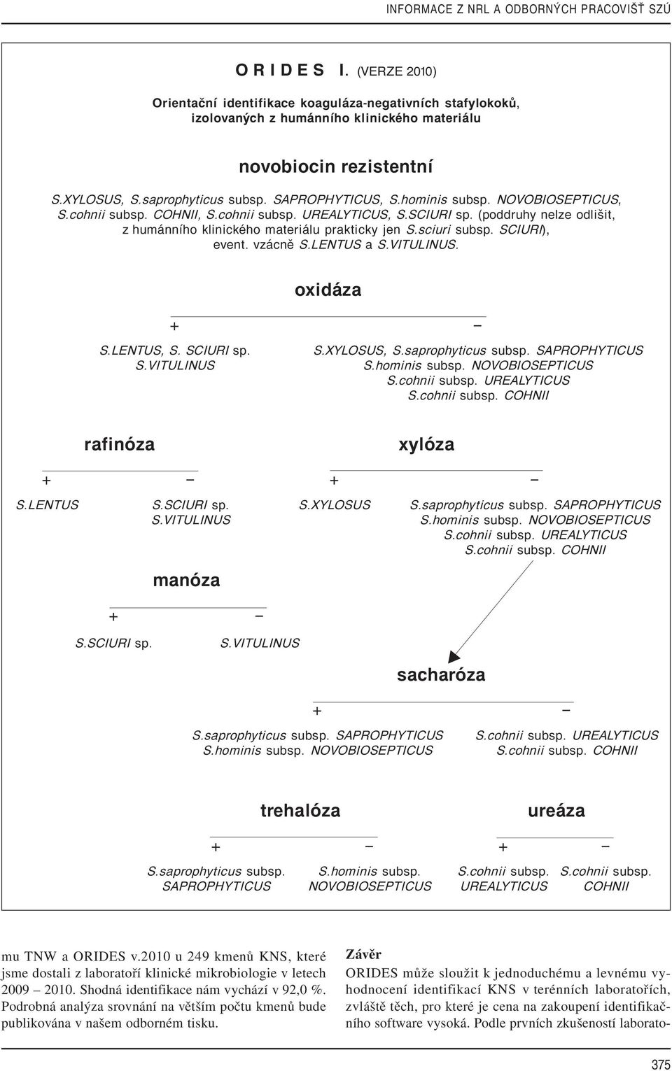 (poddruhy nelze odliöit, z hum nnìho klinickèho materi lu prakticky jen S.sciuri subsp. SCIURI), event. vz cnï S.LENTUS a S.VITULINUS. oxid za S.LENTUS, S. SCIURI sp. S.VITULINUS S.XYLOSUS, S.