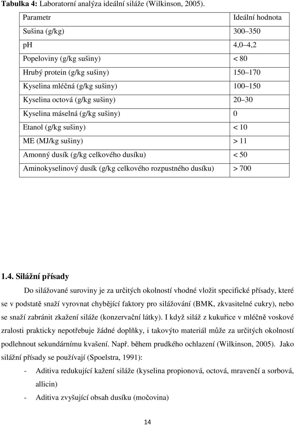Kyselina máselná (g/kg sušiny) 0 Etanol (g/kg sušiny) < 10 ME (MJ/kg sušiny) > 11 Amonný dusík (g/kg celkového dusíku) < 50 Aminokyselinový dusík (g/kg celkového rozpustného dusíku) > 700 1.4.