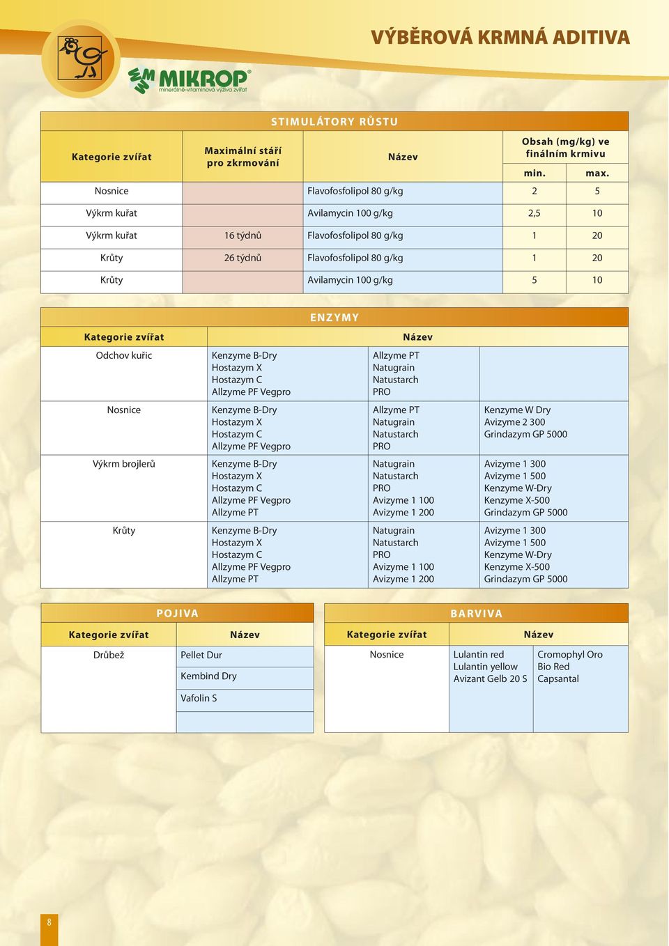 ENZ YMY Kateorie zvířat Název Odchov kuřic Kenzyme B-Dry Hostazym X Hostazym C Allzyme PF Vepro Allzyme PT Naturain Natustarch PRO Nosnice Kenzyme B-Dry Hostazym X Hostazym C Allzyme PF Vepro Allzyme