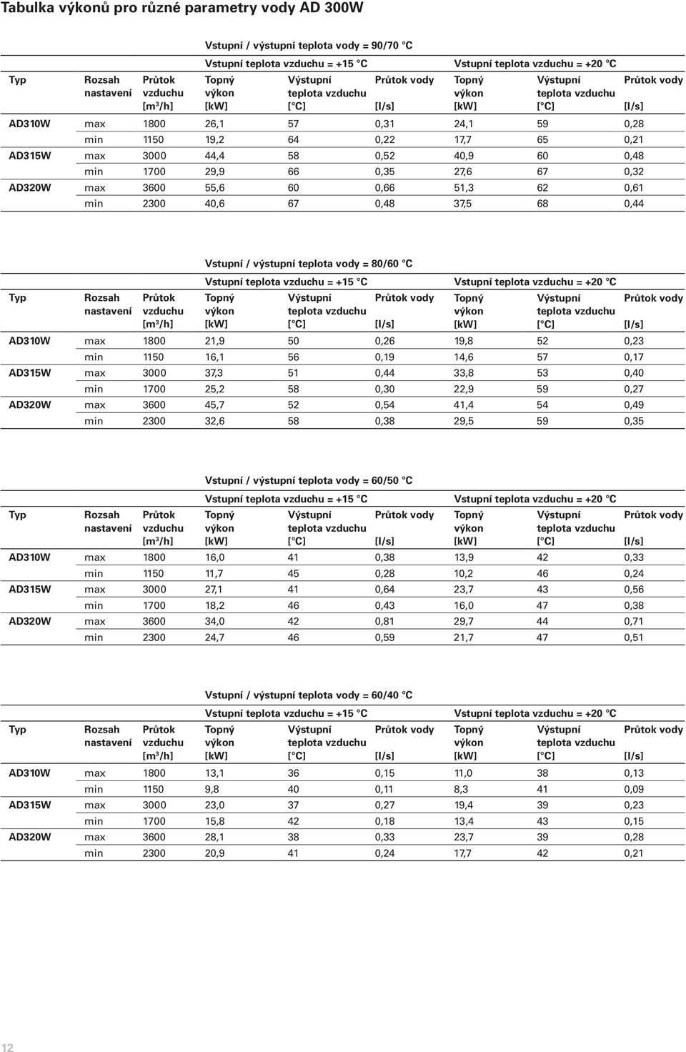 3000 44,4 58 0,52 40,9 60 0,48 min 1700 29,9 66 0,35 27,6 67 0,32 AD320W max 3600 55,6 60 0,66 51,3 62 0,61 min 2300 40,6 67 0,48 37,5 68 0,44 Průtok vody Typ Rozsah nastavení Průtok vzduchu [m 3 /h]