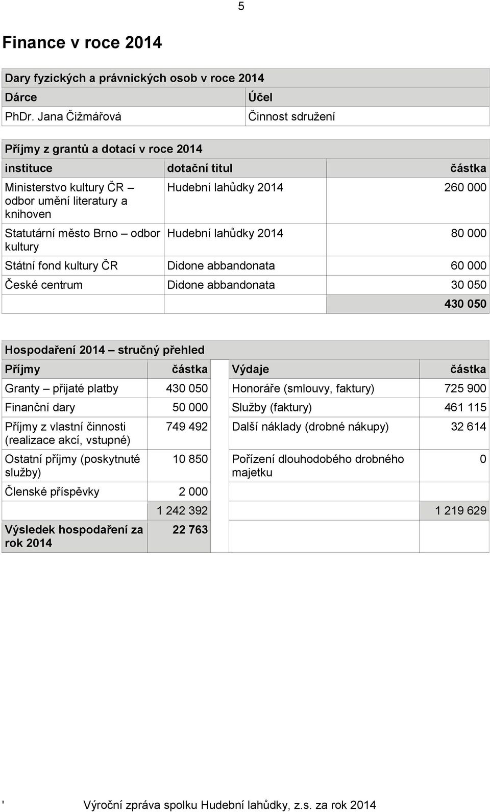 2014 260 000 Hudební lahůdky 2014 80 000 Státní fond ČR Didone abbandonata 60 000 České centrum Didone abbandonata 30 050 430 050 Hospodaření 2014 stručný přehled Příjmy částka Výdaje částka Granty