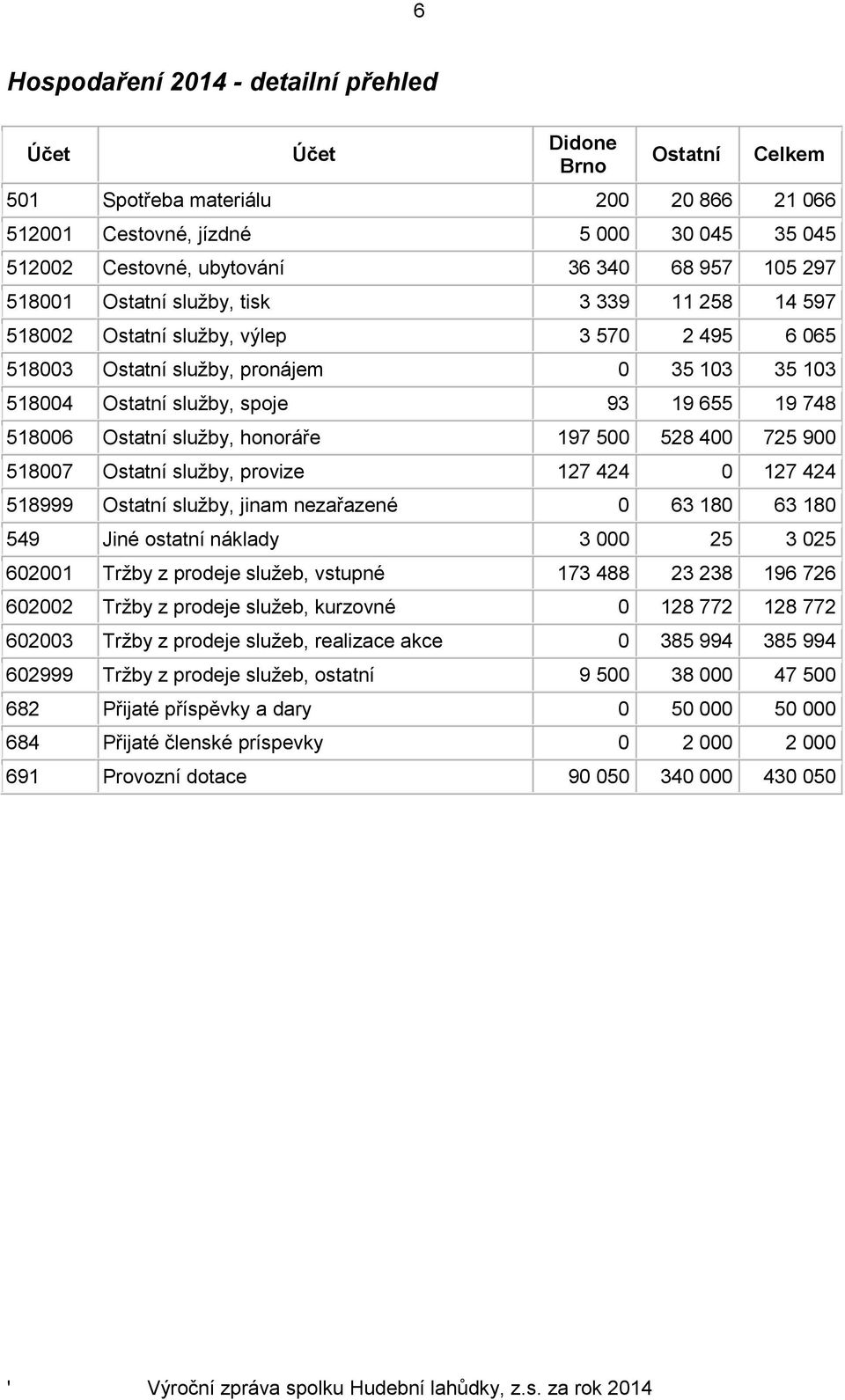 748 518006 Ostatní služby, honoráře 197 500 528 400 725 900 518007 Ostatní služby, provize 127 424 0 127 424 518999 Ostatní služby, jinam nezařazené 0 63 180 63 180 549 Jiné ostatní náklady 3 000 25