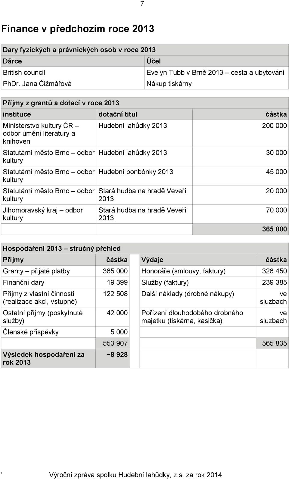 Statutární město Brno odbor Statutární město Brno odbor Statutární město Brno odbor Jihomoravský kraj odbor Hospodaření 2013 stručný přehled Hudební lahůdky 2013 200 000 Hudební lahůdky 2013 30 000