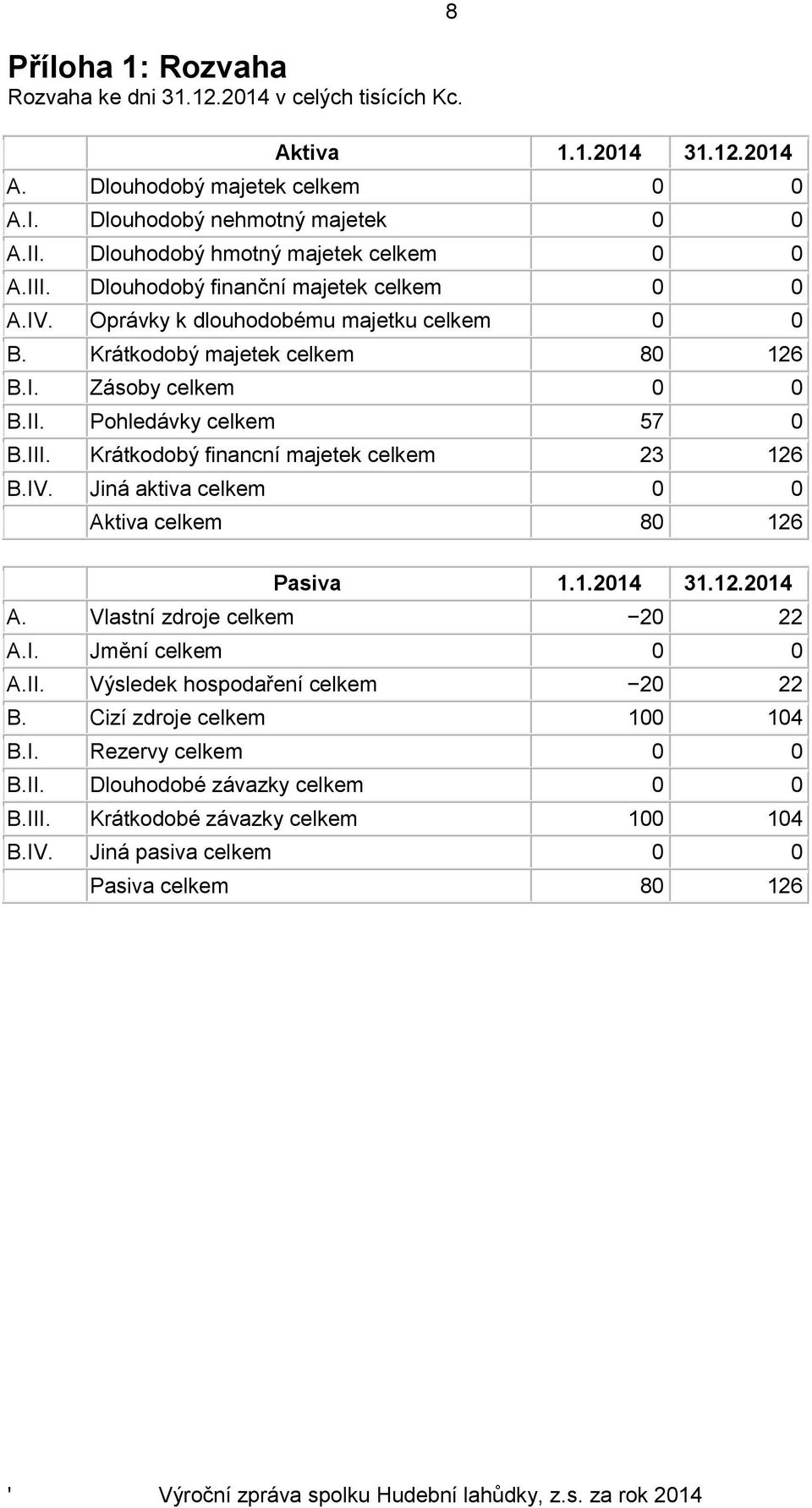 III. Krátkodobý financní majetek celkem 23 126 B.IV. Jiná aktiva celkem 0 0 Aktiva celkem 80 126 Pasiva 1.1.2014 31.12.2014 A. Vlastní zdroje celkem 20 22 A.I. Jmění celkem 0 0 A.II. Výsledek hospodaření celkem 20 22 B.