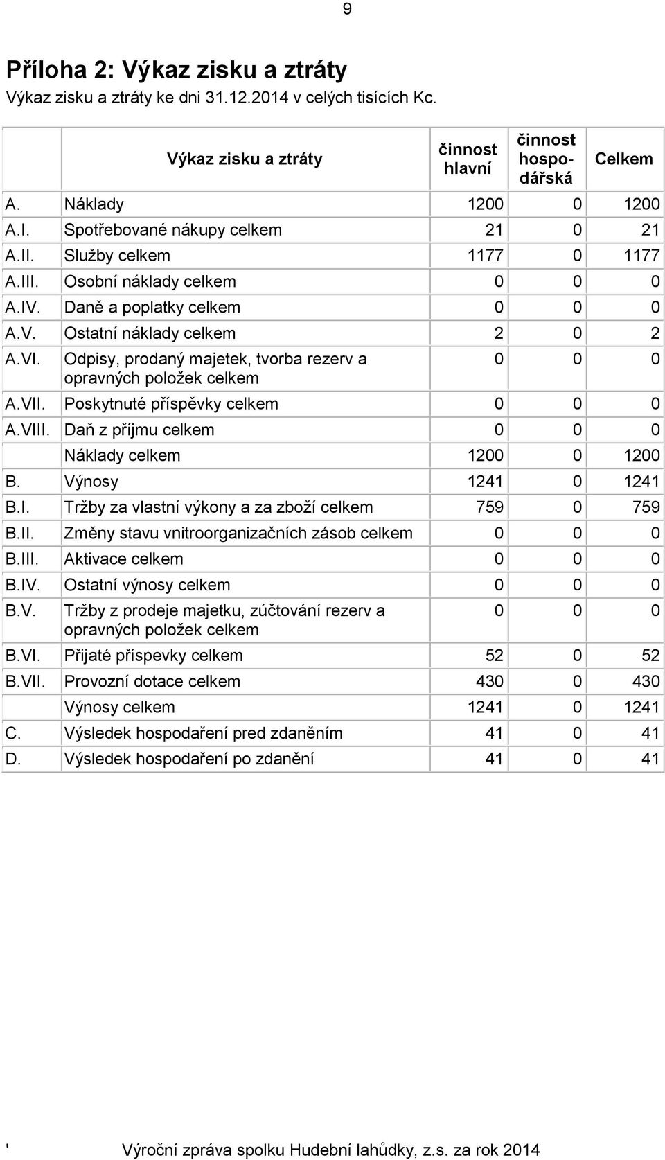 Odpisy, prodaný majetek, tvorba rezerv a opravných položek celkem 0 0 0 A.VII. Poskytnuté příspěvky celkem 0 0 0 A.VIII. Daň z příjmu celkem 0 0 0 Náklady celkem 1200 0 1200 B. Výnosy 1241 0 1241 B.I. Tržby za vlastní výkony a za zboží celkem 759 0 759 B.