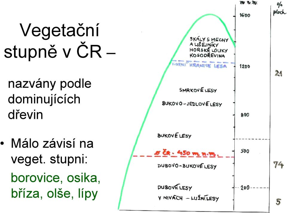 Málo závisí na veget.
