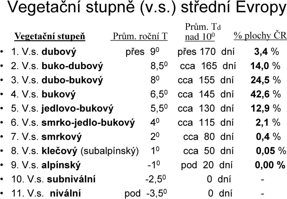 V.s. smrko-jedlo-bukový 4 0 cca 115 dní 2,1 % 7. V.s. smrkový 2 0 cca 80 dní 0,4 % 8. V.s. klečový (subalpínský) 1 0 cca 50 dní 0,05 % 9. V.s. alpínský -1 0 pod 20 dní 0,00 % 10.