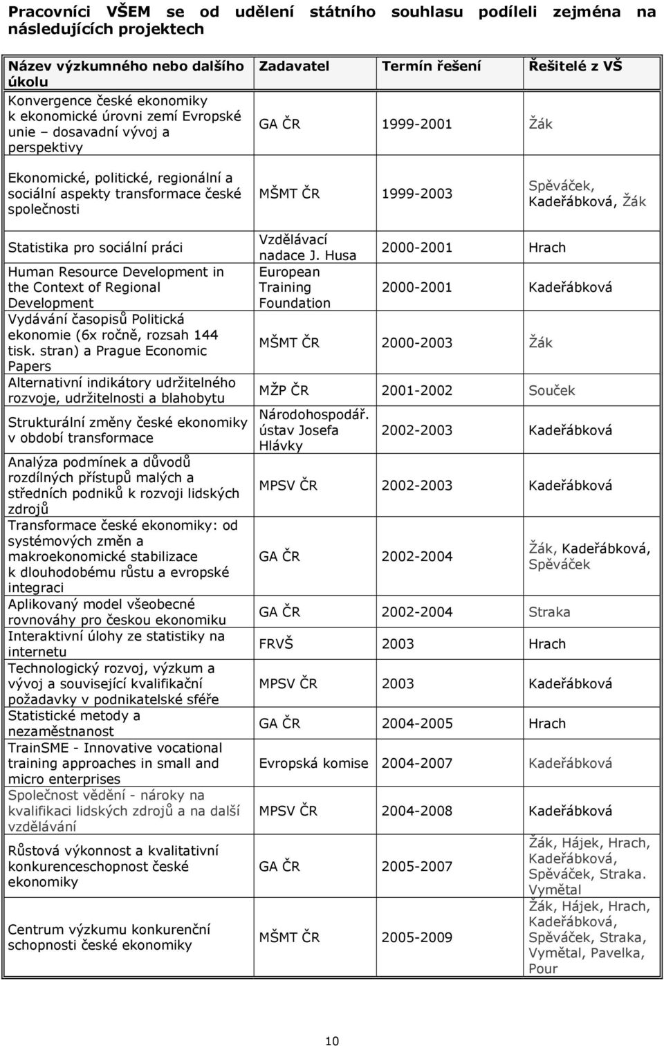 Kadeřábková, Žák Statistika pro sociální práci Human Resource Development in the Context of Regional Development Vydávání časopisů Politická ekonomie (6x ročně, rozsah 144 tisk.