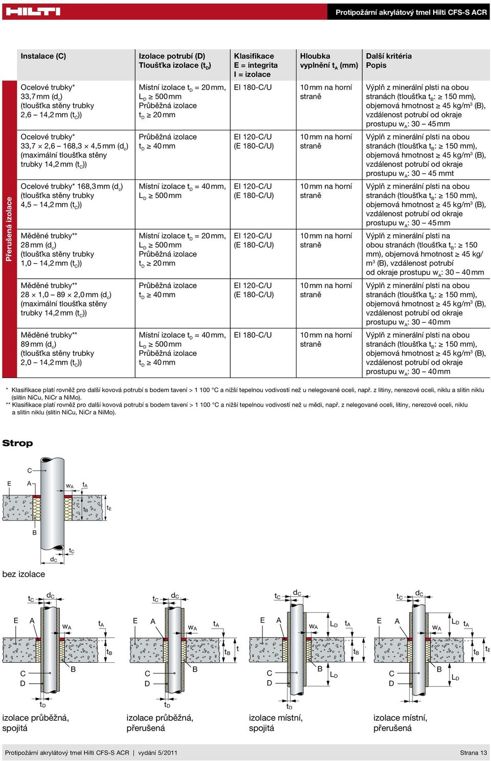 120-/U ( 180-/U mm na horní (tloušťka : 150 mm, (, vzdálenost potrubí od okraje prostupu w t Přerušená izolace 168,3 mm (d c 4,5 14,2 mm (t 28 mm (d c 1,0 14,2 mm (t Místní izolace = 40 mm, 500 mm