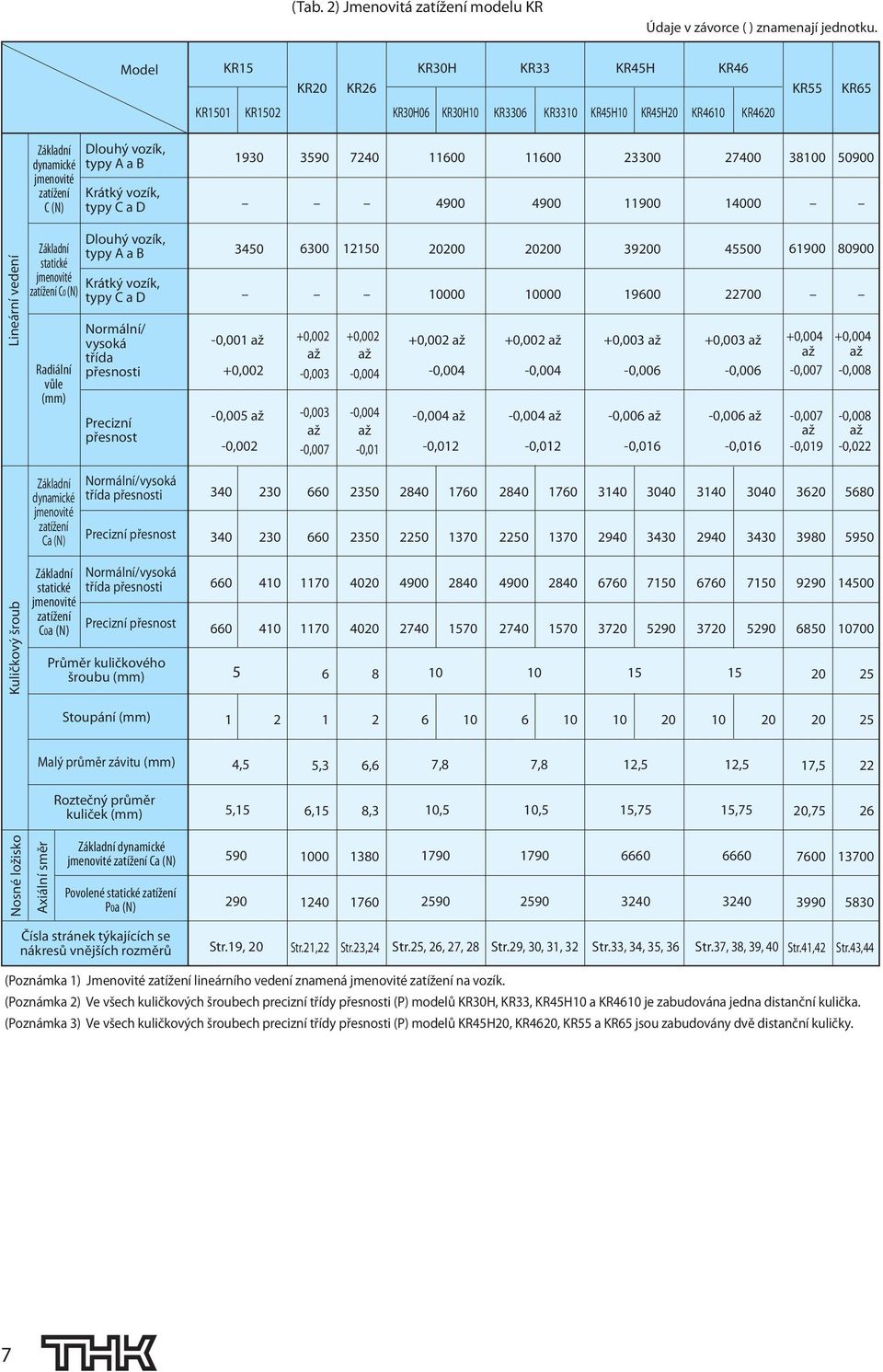 4900 0 11900 70 0 80 0900 Lineární vedení Základní statické jmenovité zatížení C0 (N) Radiální vůle Dlouhý vozík, typy a Krátký vozík, typy C a D Normální/ vysoká třída přesnosti Precizní přesnost