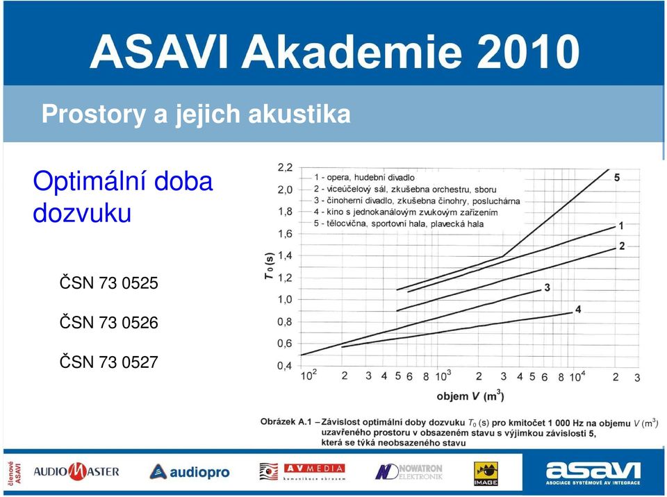 doba dozvuku ČSN 73