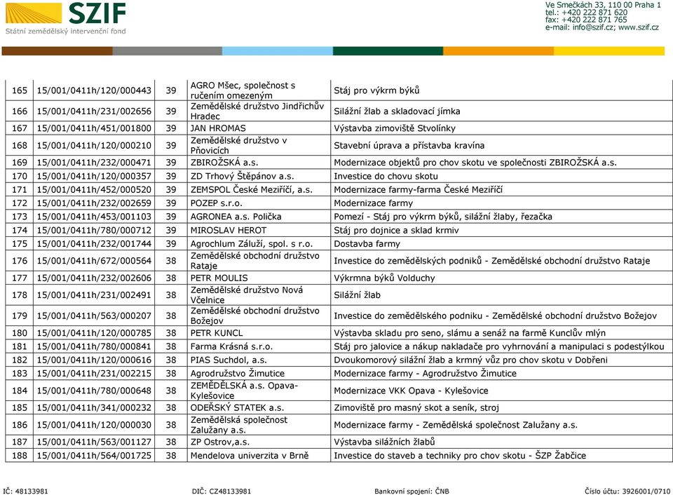 ZBIROŽSKÁ a.s. Modernizace objektů pro chov skotu ve společnosti ZBIROŽSKÁ a.s. 170 15/001/0411h/120/000357 39 ZD Trhový Štěpánov a.s. Investice do chovu skotu 171 15/001/0411h/452/000520 39 ZEMSPOL České Meziříčí, a.