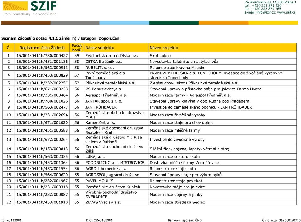 s. Zlepšní chovu skotu Příkosické zemědělské a.s. 6 15/001/0411h/671/000233 56 ZS Bohuslavice,a.s. Stavební úpravy a přístavba stáje pro jalovice Farma Hvozd 7 15/001/0411h/231/000464 56 Agraspol Předmíř, a.