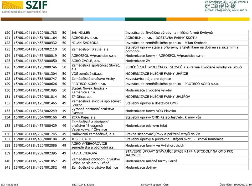 s. Stavební úpravy stáje a přípravny s teletníkem na dojírnu se zázemím a porodnou 124 15/001/0411h/453/000019 50 AGROSPOL Výprachtice s.r.o. Modernizace farmy - AGROSPOL Výprachtice s.r.o. 125 15/001/0411h/563/000050 50 AGRO ZVOLE, a.