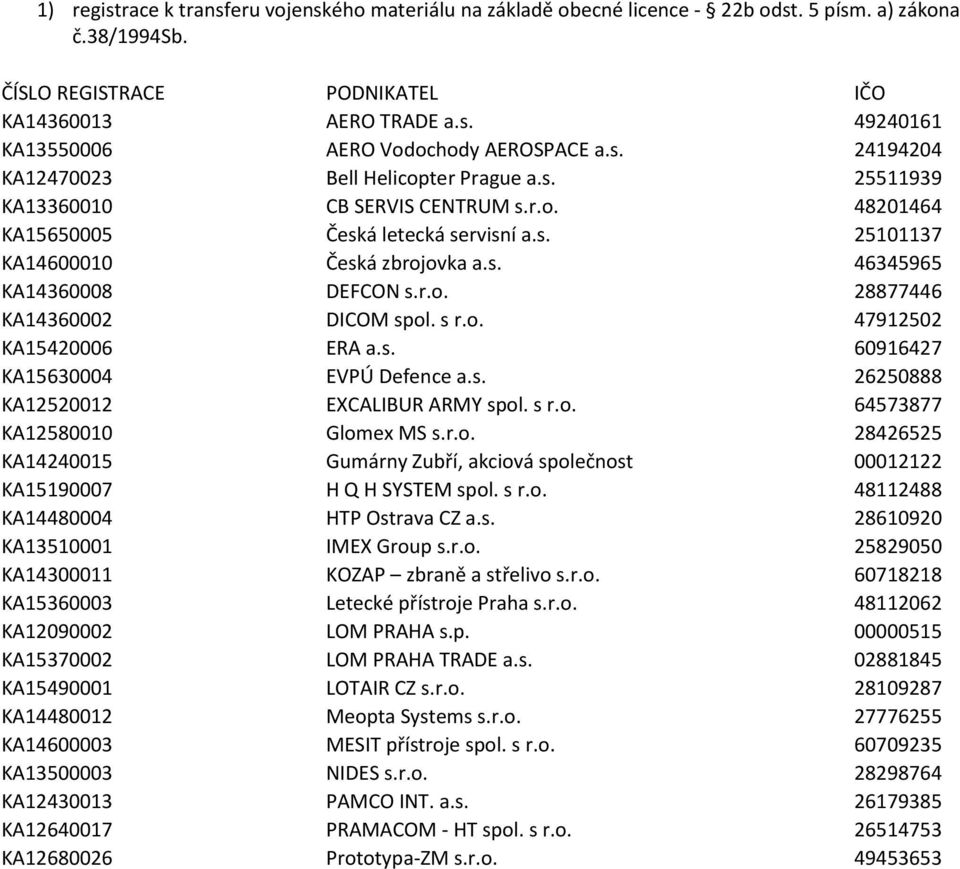 s r.o. 47912502 KA15420006 ERA a.s. 60916427 KA15630004 EVPÚ Defence a.s. 26250888 KA12520012 EXCALIBUR ARMY spol. s r.o. 64573877 KA12580010 Glomex MS s.r.o. 28426525 KA14240015 Gumárny Zubří, akciová společnost 00012122 KA15190007 H Q H SYSTEM spol.