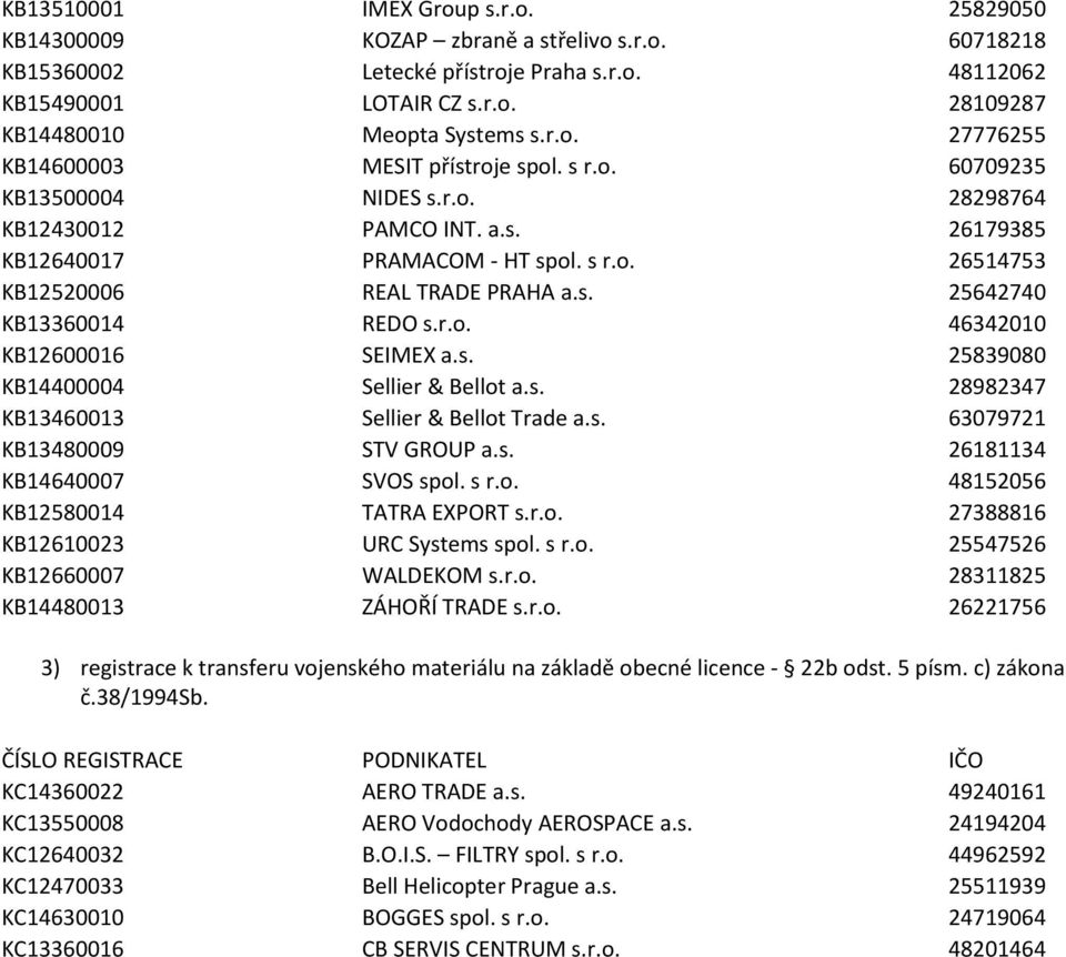 s. 25642740 KB13360014 REDO s.r.o. 46342010 KB12600016 SEIMEX a.s. 25839080 KB14400004 Sellier & Bellot a.s. 28982347 KB13460013 Sellier & Bellot Trade a.s. 63079721 KB13480009 STV GROUP a.s. 26181134 KB14640007 SVOS spol.